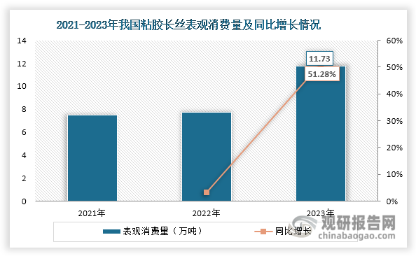 粘胶长丝具有光滑凉爽、透气、抗静电、染色绚丽等特性，且含湿率最符合人体皮肤的生理要求。这些特性使得其在马面裙、汉服等国风服饰及其他高端服饰、家用纺织品中得到广泛应用。自2021年起，随着国潮文化与传统文化的复兴，马面裙、汉服等国风服饰在我国逐渐兴起，越来越受到年轻人的追捧。根据抖音电商《2024抖音电商女性消费趋势数据报告》数据，2023年国内马面裙、汉服、宋锦外套、香云纱服饰的订单量分别同比增长 841%、336%、225%和112%。国风服饰的流行，为粘胶长丝市场需求带来了显著提振，将直接拉动其需求增长。在此背景下，2021-2023年我国粘胶长丝表观消费量逐年递增，2023年大幅增长至11.73万吨，同比增长51.28%。进入2024年，随着马面裙、汉服等国风服饰持续流行，粘胶长丝需求旺盛，市场供需趋紧推动其价格上涨，从2023年末4.2万元/吨涨至5月末4.55万元/吨。受益于粘胶长丝行业景气度提升、原材料和能源价格下降，2024年龙头企业新乡化纤业绩扭亏为盈，净利润实现大涨。根据新乡化纤2024年度业绩预告，其预计归属于上市公司股东的净利润盈利2.16亿元至2.8亿元，同比增长612%至764%；预计扣除非经常性损益后的净利润盈利1.96亿元至2.6亿元，同比增长394%至490%。