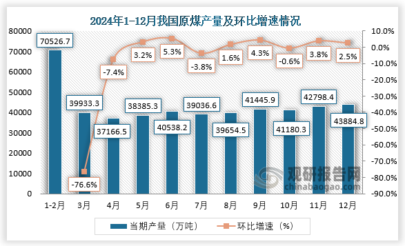 當期值來看，2024年12月，我國原煤產(chǎn)量約為43884.8萬噸，環(huán)比增長2.5%。