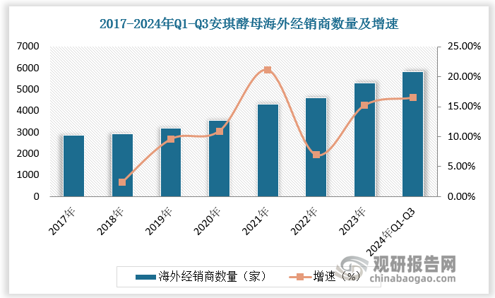 海外市场为安琪酵母未来核心增长来源，安琪酵母市场地位有望进一步提升。安琪酵母较早出海布局，于 1996 年便提出“争亚洲第一、创国际名牌”的目标，通过出口贸易及代理商模式，逐步打开海外拓展的蓝图：1999 年 1月获得了乌兹别克斯坦的第一个自主进出口订单，挖潜中亚市场；2001 年进入非洲、中东市场、2003 年进入东南亚、2009 年进入美国市场。至 2024年Q1-3 安琪酵母海外经销商数量已达 5846 家。