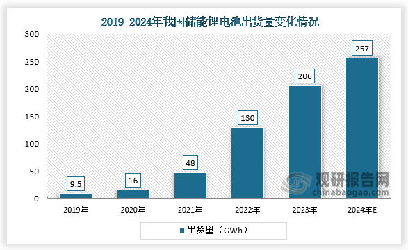 在風(fēng)電、光伏裝機(jī)量持續(xù)增長與5G基站建設(shè)加快的背景下，儲能鋰電池需求快速增長。2023年我國儲能鋰電池出貨量達(dá)206GWh，同比增長59%；2024年我國儲能電池出貨量有望達(dá)257GWh。