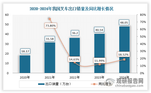 數(shù)據(jù)來源：中國工程機械工業(yè)協(xié)會、觀研天下整理