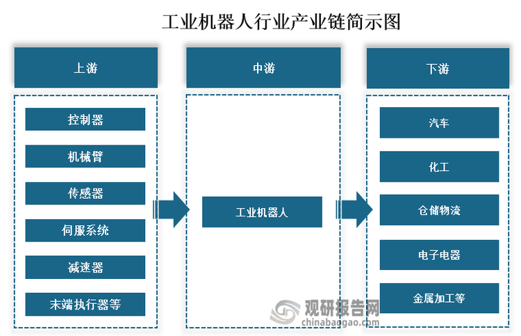从产量来看，工业机器人上游为控制器、机械臂、传感器、伺服系统、诚速器和末端执行器等核心零部件；中游为工业机器人的生产；下游为汽车、化工、仓储物流、电子电器和金属加工等应用领域。