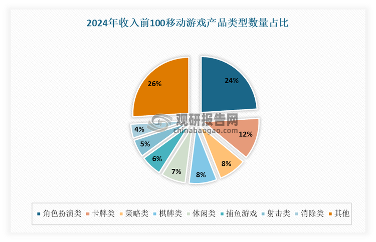 從移動(dòng)游戲產(chǎn)品類型來看，角色扮演類數(shù)量占比最高，而多人在線戰(zhàn)術(shù)競(jìng)技類收入占比最高。從數(shù)量來看，2024年，在收入排名前100的移動(dòng)游戲產(chǎn)品中，角色扮演類居首，占比24%，同比下降7%?？ㄅ祁惥哟?，占比12%，同比去年上升一位。從收入上看，2024年收入排名前100的移動(dòng)游戲中，多人在線戰(zhàn)術(shù)競(jìng)技類占比17.99%，位居首位；角色扮演類次之，占比17.85%；射擊類占比13.89%，位居第三；三者合計(jì)占比總收入49.73%。