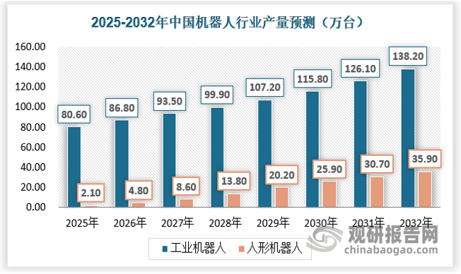 除了工业机器人以外，人形机器人对钕铁硼的需求更具想象空间，单个人形机器人所需的高性能钕铁硼将达到 3.5kg/台，观研天下预计2025-2032年国内机器人数量需求总量将接近1000万台，对汝铁硼的需求将超过3万吨，这对我国稀土行业下游需求的增长有非常大的推动作用。