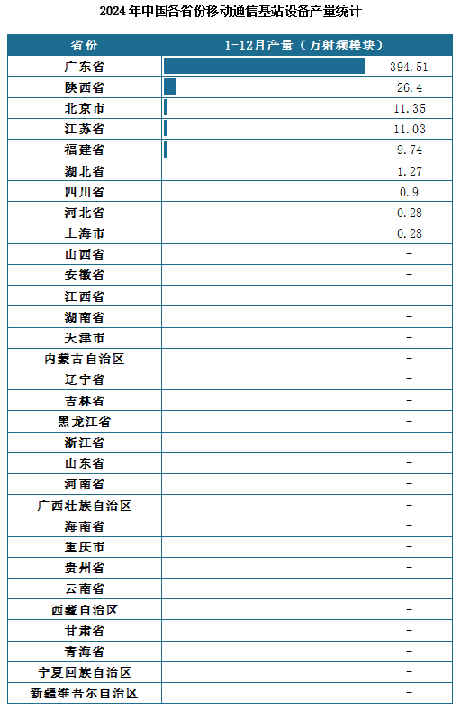 产量地区分布来看，2024年1-12月我国移动通信基站设备累计产量排名前三的省市分别为广东省、陕西省、北京市，产量分别为394.51万射频模块、26.4万射频模块、11.35万射频模块。