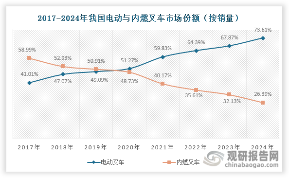 數(shù)據(jù)來源：中國工程機(jī)械工業(yè)協(xié)會、中國工程機(jī)械工業(yè)協(xié)會工業(yè)車輛分會、觀研天下整理