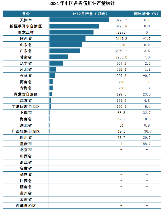 产量地区分布来看，2024年1-12月我国原油累计产量排名前三的省市分别为天津市、新疆维吾尔自治区、黑龙江省，产量分别为3998.7万吨、3295.8万吨、2971万吨。