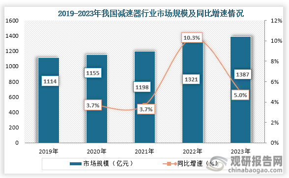 从市场规模来看，2019年到2023年我国减速器行业市场规模逐年增长，到2023年我国减速器行业市场规模约为1387亿元，同比增长5.0%。