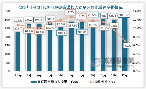 2024年12月，我国互联网宽带接入流量为309.17亿GB，同比增长7.1%。