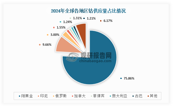 从全球各地供应量来看，2024年全球各地区钴供应量占比最高的为刚果金，占比达到了75.86%；其次为印尼，占比为9.66%；第三是俄罗斯，占比为3.00%。