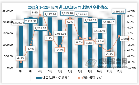 2024年12月，我国进口总,为2307.89亿美元，同比增长1%。