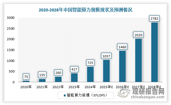 根據(jù)相關資料，中國未來三年將投資至少5000億元用于建設智算中心。而智算中心大量使用GPU，耗電量是CPU數(shù)據(jù)中心數(shù)倍：芯片形態(tài)向多核超異構(gòu)并行發(fā)展，芯片廠持續(xù)提高TDP，H100功耗700W，B200達千瓦；單機柜功耗為傳統(tǒng)通算數(shù)倍，GB200 NVL72機柜功率高達120kW。根據(jù)數(shù)據(jù)顯示，我國智能算力規(guī)模將從2024年725EFLOPS增至2028年2782EFLOPS，復合增速約為40%。因此，隨著算力市場規(guī)模不斷擴大，我國柴油發(fā)電機行業(yè)將受益發(fā)展。