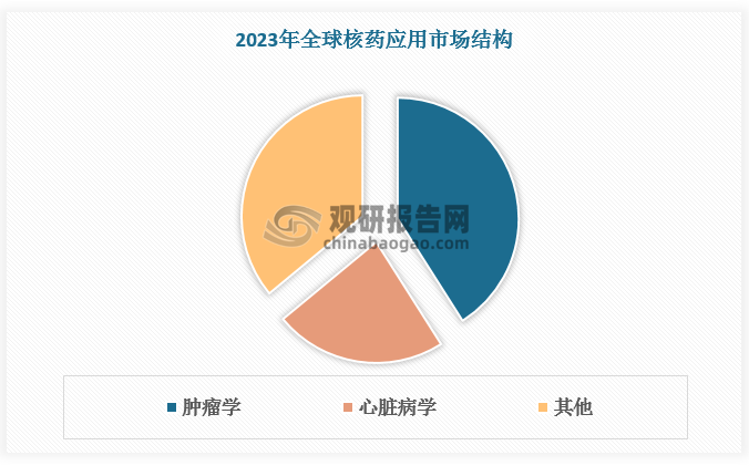 除了癌症诊疗之外，目前核药在临床上主要应用诊断及治疗的疾病包括冠心病、前列腺癌、神经内分泌瘤、阿尔兹海默症等，同时更多的创新性放射性药物正在临床试验过程中，未来创新药的上市将使得放射性药物市场进一步扩大。根据数据，2023年全球核药市场规模达107亿元，预计2030年全球核药市场规模达228亿元，2024-2033 年 CAGR 为 11.5%。