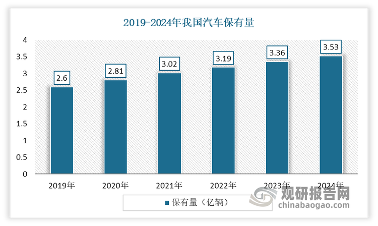 目前车载场景作为稀缺的新流量入口，具有巨大发展潜力。一方面，我国是世界第一大汽车消费市场。截至2024年，我国汽车保有量达3.53亿辆，产销双超3100万辆，分别完成3128.2万辆和3143.6万辆，同比分别增长3.7%和4.5%。可见巨大的汽车市场为车载音频的发展奠定了基础。