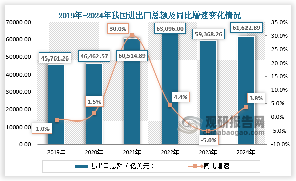 数据显示，近六年我国进出口总额呈先升后降再升趋势。2024年1-12月进出口总额为61662.89亿美元，同比增长3.8%。