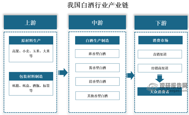 从产业链来看，白酒行业产业链上游包括生产白酒所需原材料，主要包括高粱、大米、小麦等谷物的生产，以及存放白酒成品的玻璃或陶瓷容器以及纸盒纸箱等纸制品等；中游主要是指白酒生产制造，主要包含浓香型白酒、酱香型白酒、清香型白酒以及其他香型白酒；下游则是行业消费市场，主要以直销或经销的形式通过各种渠道销售至大众消费者手中。