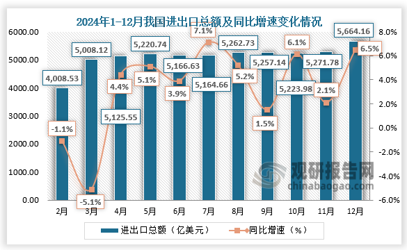 2024年12月，进出总额为5664.16万美元，同比增长6.5%。