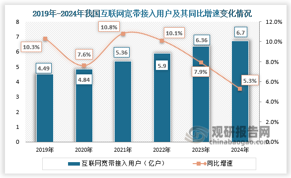 截至2024年底，三家基础电信企业的固定互联网宽带接入用户总数达6.7亿户，全年净增3352万户。