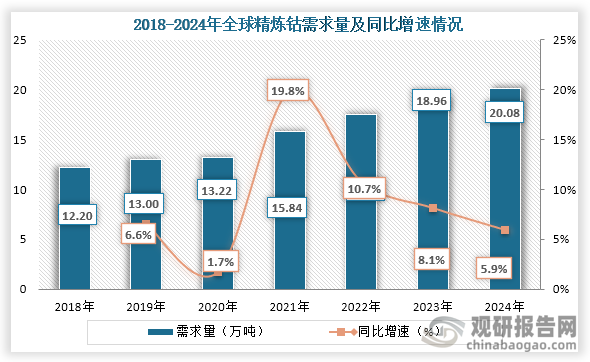 从需求量来看，2018年到2024年全球精炼钴需求量从12.20万吨增长到了20.08万吨，连续七年需求量均为增长趋势。