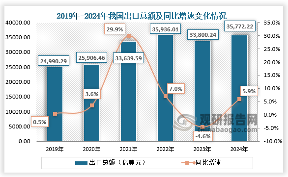 出口方面，近六年我国出口总额呈先升后降再升走势。2024年1-12月，我国出口总额约为35772.22亿美元，同比增长5.9%。 