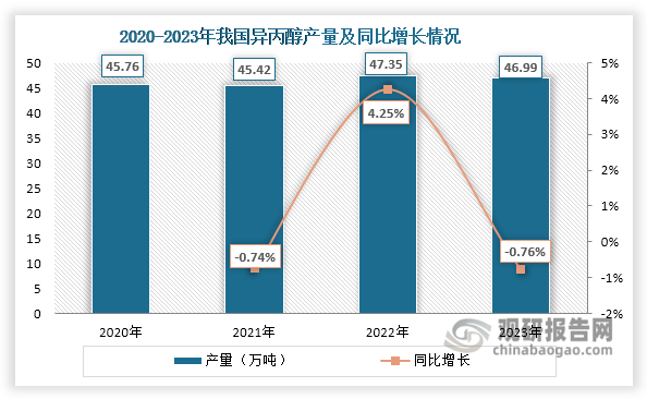 异丙醇用途广泛，既是一种重要的化工原料，又可以作为溶剂、稀释剂等使用，常被用于医药中间体、农药、涂料、油墨、电子清洗、有机合成等领域。近年来，在下游和出口市场推动下，我国异丙醇产量较为稳定，维持在45-47万吨左右，能为丙酮行业带来一定需求。