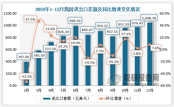 2024年12月，我国进出口顺差额1048.38亿美元，同比增长7.6%。