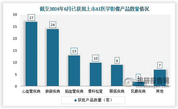 从获批产品数量来看，在政策支持下获证产品增多，截至2024年6月，已有92款AI医学影像产品获批NMPA三类证，主要涵盖心血管疾病、肺部疾病、脑血管疾病、骨科检查、眼底疾病、乳腺疾病等。其中，心血管疾病27款，肺部疾病24款，脑血管疾病、骨科检查分别为13款、10款。