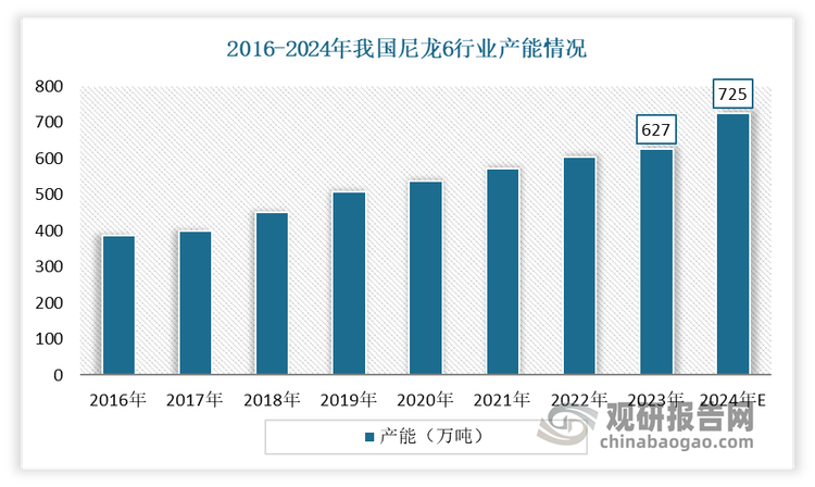 近年来，受益于聚合技术的进步以及原材料己内酰胺供应瓶颈的打破，叠加国内需求的旺盛，我国尼龙 6 的生产迎来了快速发展。一方面企业生产走向规模化、低消耗、高质量发展；另一方面行业产能产量快速增长，国内尼龙 6 切片产品进口依赖度不断降低，替代进口趋势明显。数据显示，截至2023年底，我国尼龙6的总产能已达到627万吨/年。2024年新增产能98万吨/年，主要集中在华东及华中地区，预计到2024年底总产能将达到725万吨/年，同比增长16%。