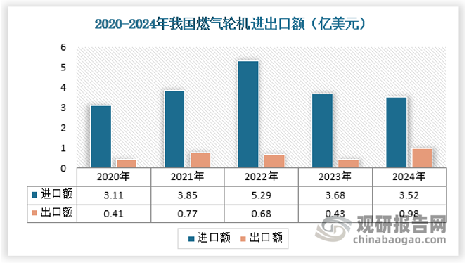 我国现已具备中小型燃气轮机自主生产能力，并实现部分产品出口。随着国内燃气轮机生产技术的提升，中国燃气轮机的出口规模逐渐扩大。2023 年以来，我国燃气轮机出口量趋于稳定，出口范围持续扩大，进口额初步缩小，2024年进出口额分别为3.52亿美元和0.98亿美元。