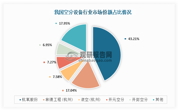 具体来看，我国空分设备行业市场份额占比最高的为杭氧股份，占比达到了43.21%；其次为林德工程(杭州)，市场份额占比为17.04%；第三是液空(杭州)，市场份额占比为7.58%。