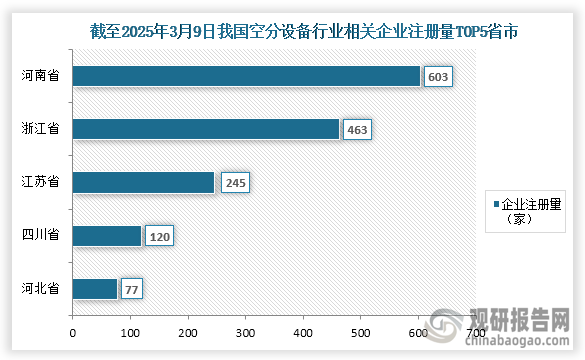 从参与企业来看，截2025年3月9日我国空分设备行业相关企业为2116家，其中企业注册量前五的省市分别为河南省、浙江省、江苏省、四川省、河北省；企业注册量分别为603家、463家、245家、120家、77家；占比分别为28.50%、1.88%、1.58%、5.67%、3.64%。