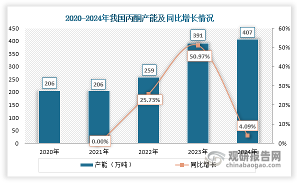 近年来，我国丙酮产能不断上升，由2020年的206万吨上升至2024年的407万吨，年均复合增长率约为18.56%。其中，在2022-2023年，我国大型一体化酚酮（苯酚和丙酮）装置大量投产，使得其产能快速上升，2023年同比增长50.97%；但到了2024年，丙酮扩产步伐放缓，产能仅同比增长4.09%，新增产能来自万华化学和富宇化工两家公司，合计约16万吨左右。目前，我国丙酮产能区域集中，主要分布在华东和华北地区，2024年产能占比超过70%。