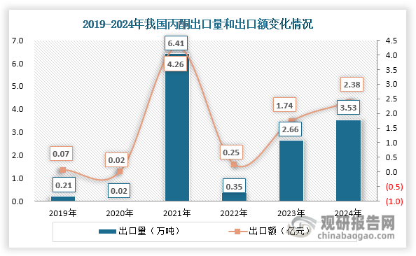 数据来源：海关总署、观研天下整理