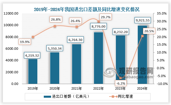 进出口差额方面，近六年我国进出口顺差额呈先升后降再升趋势。2024年1-12月进出口差额为9921.55亿美元，同比增长20.5%。