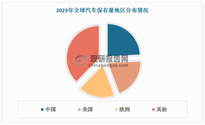 我国是全球最大的汽车保有国，2023年汽车保有量达3.4亿辆，超过美国的2.8 亿辆、欧洲的2.5 亿辆。2024年我国汽车保有量进一步增长至3.53亿辆，增速为3.53%，汽车后市场发展环境持续向好。