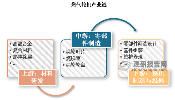 燃气轮机的下游产业链主要涉及整机制造、维护保养、维修及升级。整机制造企业对各零部件进行筛选和设计，将零部件整合成高效、可靠、能够安全运行的燃气轮机。此外，为了确保燃气轮机的稳定性并且延长其使用寿命，下游环节还包括了定期的维护、修理及可能的升级。