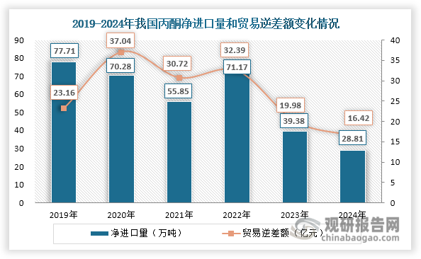 此外，近年来我国丙酮净进口量也呈现整体下滑态势，2024年约为28.81万吨，同比下降26.85%；贸易逆差额则自2023年起逐渐缩小，2024年约为16.42亿元，同比下降17.84%。