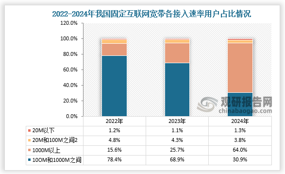 我国固定宽带接入用户（互联网宽带接入用户）速率结构分布来看，2024年100Mbps及以上接入速率的用户为6.36亿户，全年净增3433万户，占总用户数的94.9%，占比较上年末提高0.3个百分点；1000Mbps及以上接入速率的用户为2.07亿户，全年净增4355万户，占总用户数的30.9%，占比较上年末提高5.2个百分点。