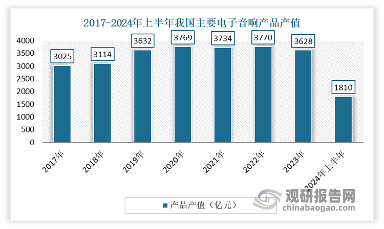 进入2006年以来，我国电子音响设备行业整体发展进入平稳增长阶段。根据中国电子音响协会数据显示，2023 年我国电子音响行业产值约 3628 亿元，近五年行业复合增长率为 3.10%。2024年上半年，我国电子音响行业的总体运行情况也较为平稳，主要电子音响产品产值约为1810亿元，同比增长2.3%。