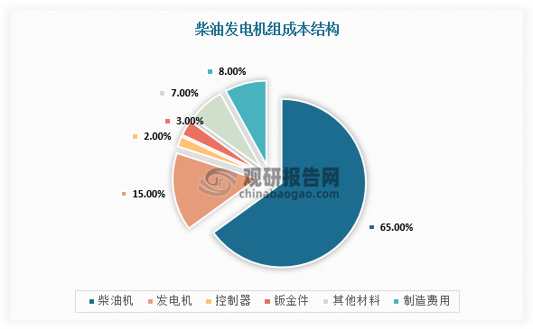 柴油發(fā)電機是以柴油為燃料，以柴油發(fā)動機為原動機帶動發(fā)電機發(fā)電的機械發(fā)電設備，能夠?qū)⒒瘜W能轉(zhuǎn)化為電能。柴發(fā)整機基本由發(fā)動機、發(fā)電機、控制器及其他材料組裝而成，為柴油發(fā)動機與發(fā)電機的結(jié)合，技術較為成熟，整體技術門檻較低。成本結(jié)構(gòu)集中，根據(jù)相關資料數(shù)據(jù)，柴機、發(fā)電機、控制器成本中占比分別為65%、15%、2%，合計高達82%，其他材料占10%，制造費用占8%。