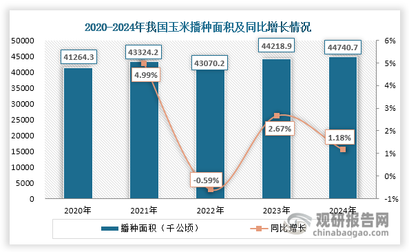 近年来，受政策和国内玉米种植意愿提升等因素推动，其播种面积整体上升，2024年达到44740.7千公顷，同比增长1.18%；同时得益于种植技术和管理水平提升，我国玉米产量持续增加，由2020年的26066.52万吨增长至2024年的29492万吨。