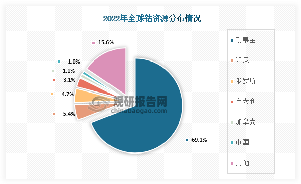 从资源分布情况来看，全球钴资源最多的地区为刚果金，占比为69.1%；其次为印尼，占比为5.4%；第三是俄罗斯，占比为4.7%。