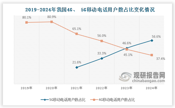 从移动电话用户占比来看，2024年我国4G移动电话用户数占比移动电话用户数37.4%，比上年末下降7.7个百分点； 5G移动电话用户数占移动电话用户约56.6%，比上年末提高10个百分点。