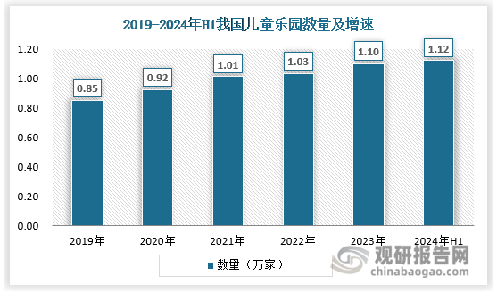 兒童基數(shù)龐大疊加教育觀念改變下人們更加重視孩子的全面發(fā)展和娛樂活動的多樣性，我國兒童樂園消費需求持續(xù)增長，刺激供給端不斷發(fā)展，目前我國游樂園數(shù)量已超10000家，2024年上半年我國兒童樂園約為1.12萬家。