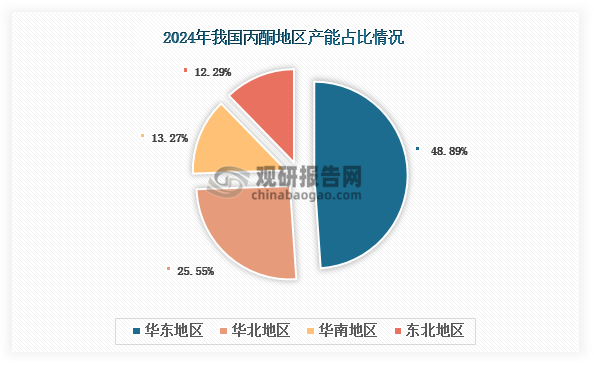 数据来源：隆众资讯、观研天下整理