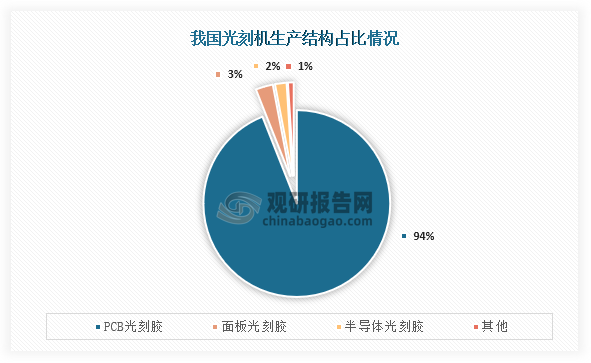 从产品结构来看，我国光刻机市场主要以PCB光刻胶为主，占比达到了94%；其次为面板光刻胶，占比为3%；第三是半导体光刻胶，占比为2%。