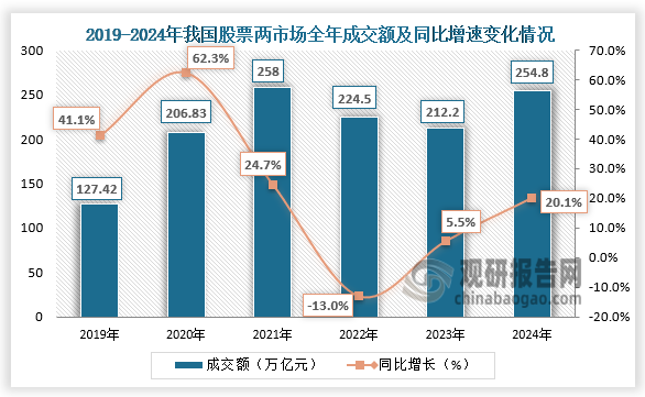 交易量方面，2024年，我国股票两市场全年成交额254.8万亿元，同比增加20.1%。整体来看，近六年我国股票两市场全年成交额呈先升后降再升走势。