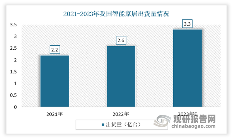 从出货量来看，近两年我国智能家居出货量一直在增加。数据显示。到2022年我国智能家居出货量约为2.6亿台，估计2023年这一出货量将达到3.3亿台。