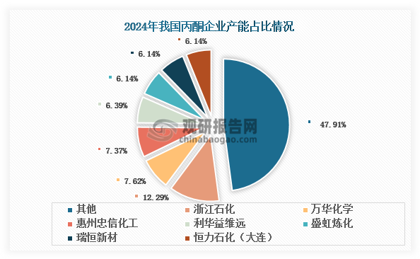 目前，我国丙酮产能集中度不高，2024年CR7约为52.09%。其中，浙江石化的丙酮产能位列国内首位，约为50万吨，占比12.29%；其次为万华化学和惠州忠信化工，分别占比7.62%和7.37%。