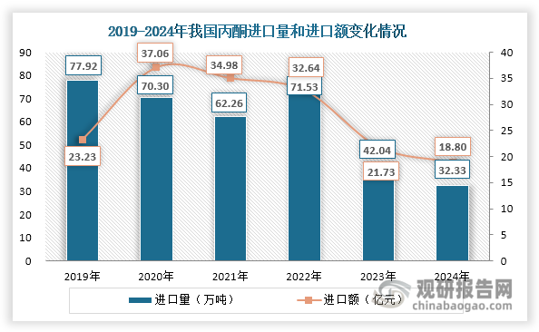 由于丙酮行业下游消费量大，目前国内产量尚不能满足其消费，以至于长期以来，我国丙酮市场部分需求仍需要靠进口来补充。不过，随着国内供应增加，近年来我国丙酮进口量整体下滑，2024年约为32.33万吨，同比下降23.09%；其进口额则自2022年起持续下滑，2024年约为18.8亿元，同比下降13.46%。从出口来看，近年来我国丙酮出口量和出口额始终很小，但自2023年起逐渐上升，2024年分别达到3.53万吨和2.38亿元，同比分别增长32.41%和36.77%。